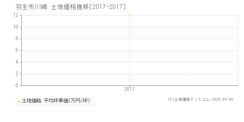 羽生市川崎の土地価格推移グラフ 