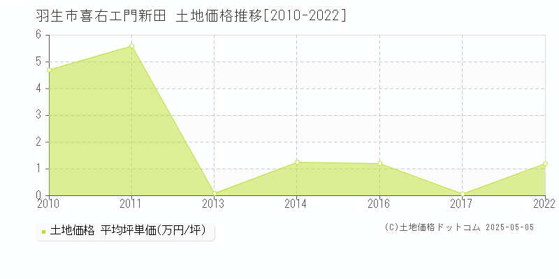 喜右エ門新田(羽生市)の土地価格推移グラフ(坪単価)[2010-2022年]