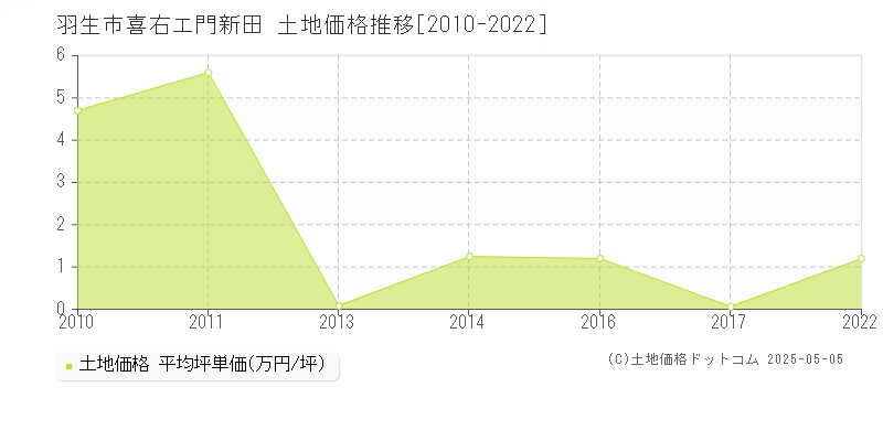 羽生市喜右エ門新田の土地価格推移グラフ 