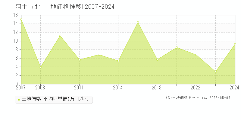 北(羽生市)の土地価格推移グラフ(坪単価)[2007-2024年]