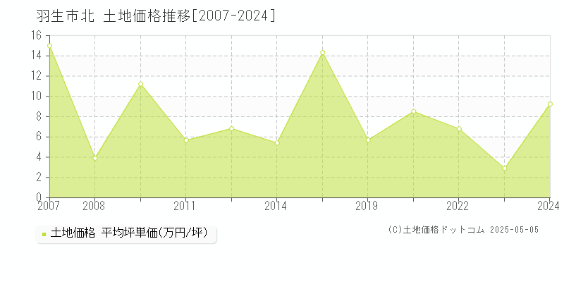 羽生市北の土地価格推移グラフ 