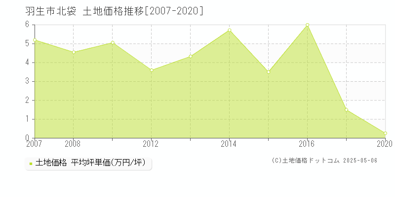北袋(羽生市)の土地価格推移グラフ(坪単価)[2007-2020年]