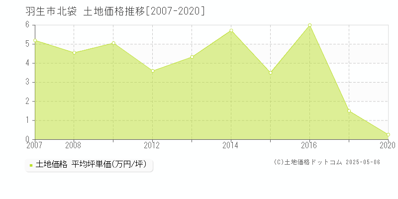 羽生市北袋の土地価格推移グラフ 