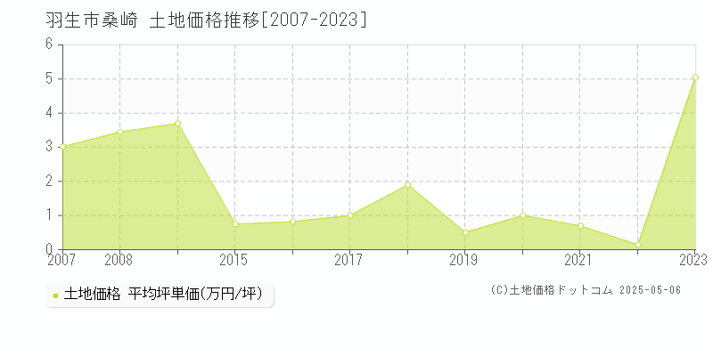 桑崎(羽生市)の土地価格推移グラフ(坪単価)[2007-2023年]