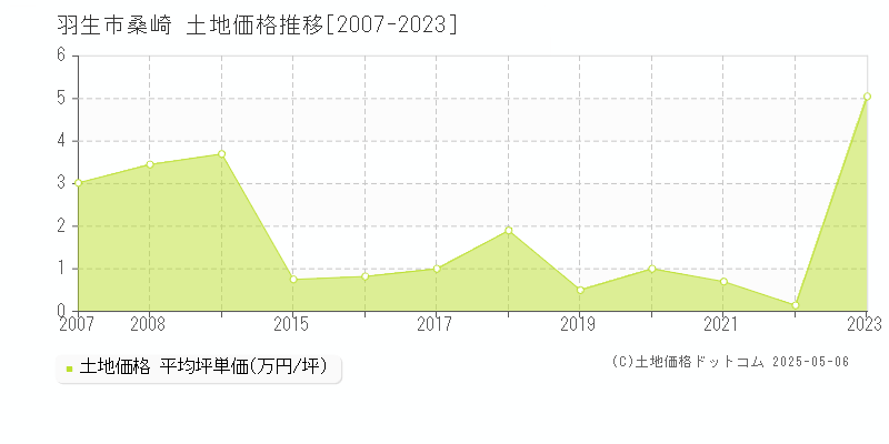 羽生市桑崎の土地価格推移グラフ 