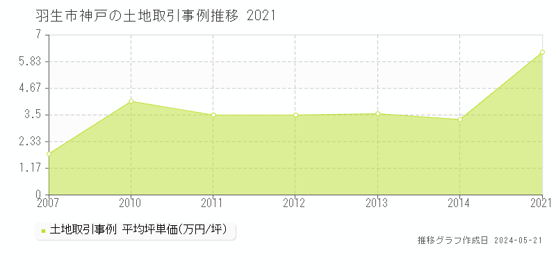 羽生市神戸の土地価格推移グラフ 