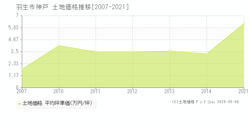神戸(羽生市)の土地価格推移グラフ(坪単価)[2007-2021年]