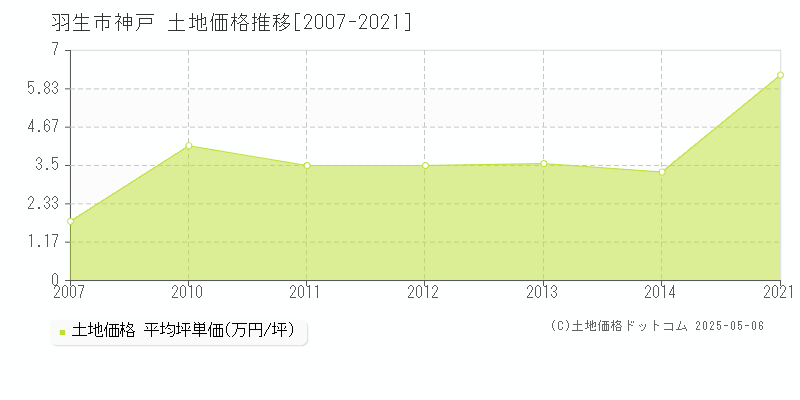 羽生市神戸の土地価格推移グラフ 