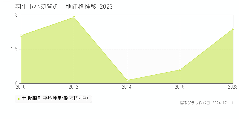羽生市小須賀の土地価格推移グラフ 