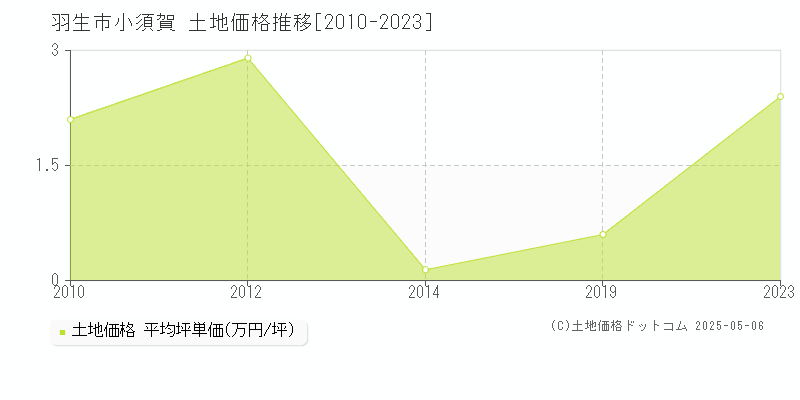 小須賀(羽生市)の土地価格推移グラフ(坪単価)[2010-2023年]