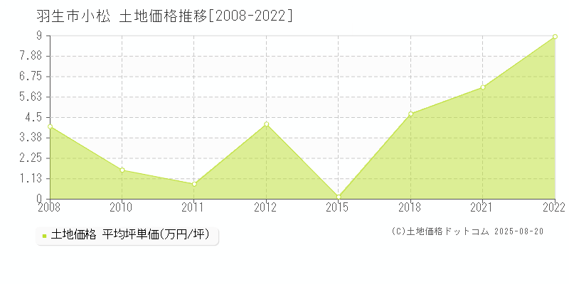 小松(羽生市)の土地価格推移グラフ(坪単価)[2008-2022年]