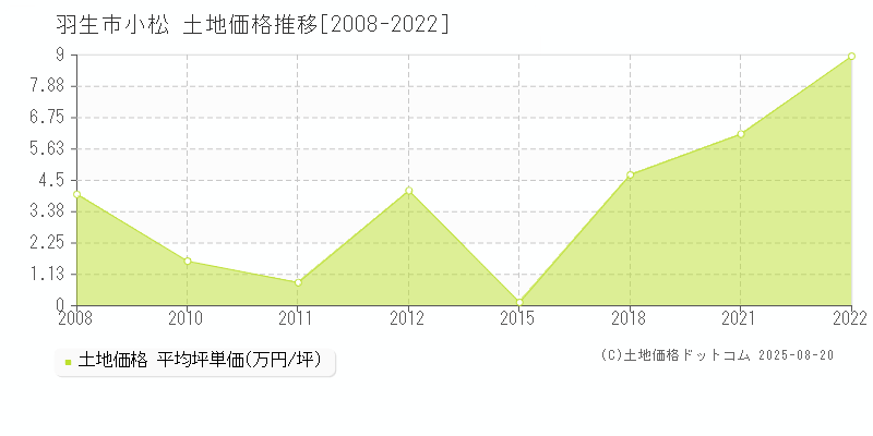 羽生市小松の土地価格推移グラフ 