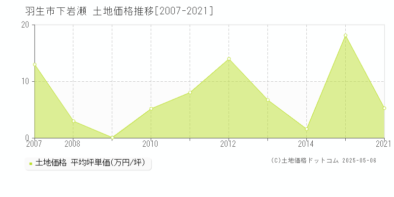 下岩瀬(羽生市)の土地価格推移グラフ(坪単価)[2007-2021年]