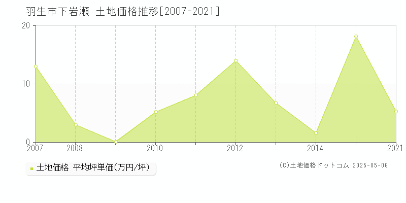 羽生市下岩瀬の土地価格推移グラフ 