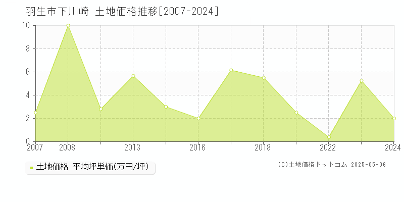 下川崎(羽生市)の土地価格推移グラフ(坪単価)[2007-2024年]