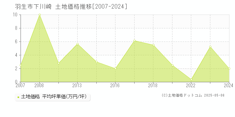 羽生市下川崎の土地価格推移グラフ 