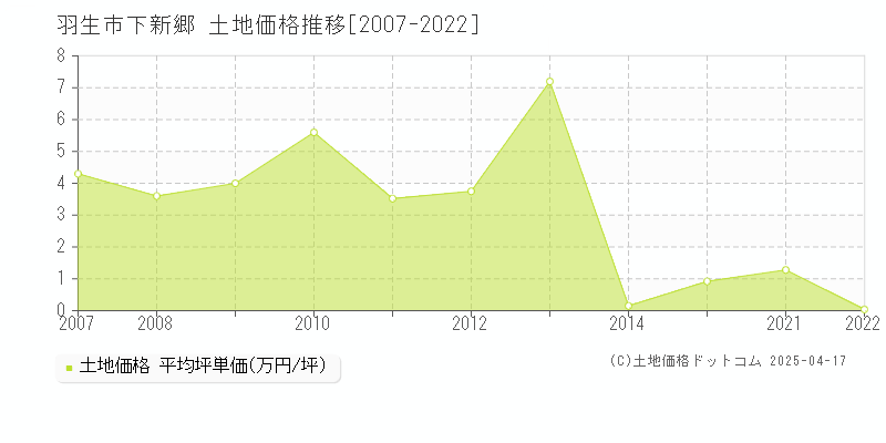 羽生市下新郷の土地価格推移グラフ 