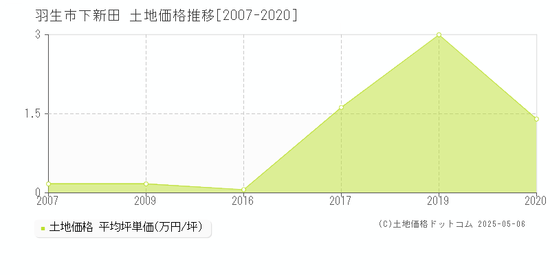 下新田(羽生市)の土地価格推移グラフ(坪単価)[2007-2020年]