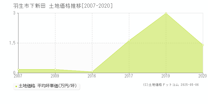 羽生市下新田の土地価格推移グラフ 