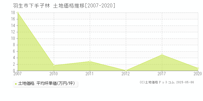 下手子林(羽生市)の土地価格推移グラフ(坪単価)[2007-2020年]