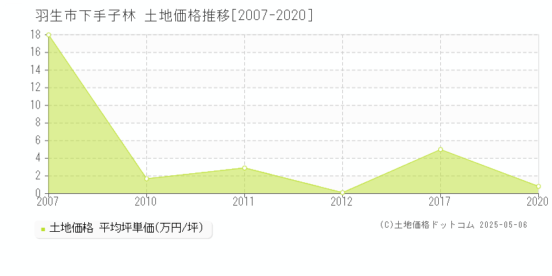 羽生市下手子林の土地価格推移グラフ 