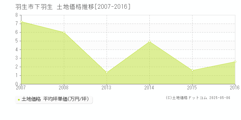 下羽生(羽生市)の土地価格推移グラフ(坪単価)[2007-2016年]