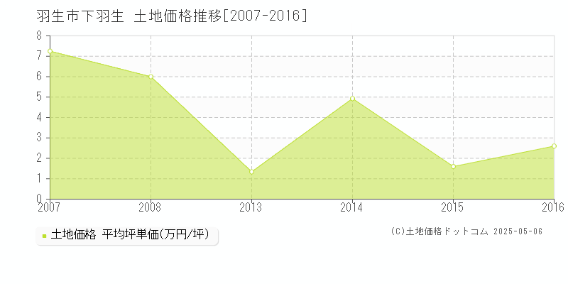 羽生市下羽生の土地価格推移グラフ 