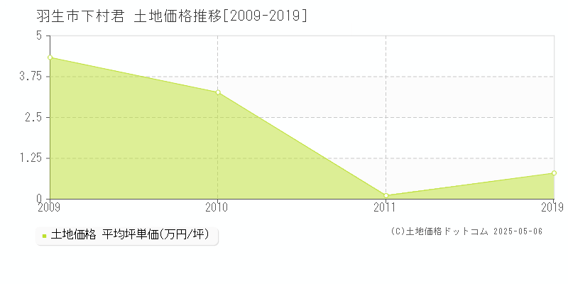 羽生市下村君の土地価格推移グラフ 