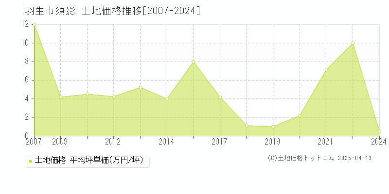 羽生市須影の土地価格推移グラフ 