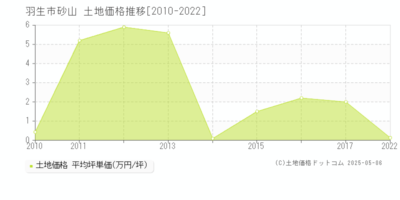 砂山(羽生市)の土地価格推移グラフ(坪単価)[2010-2022年]