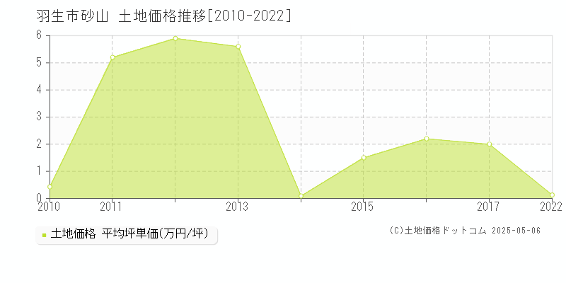 羽生市砂山の土地価格推移グラフ 