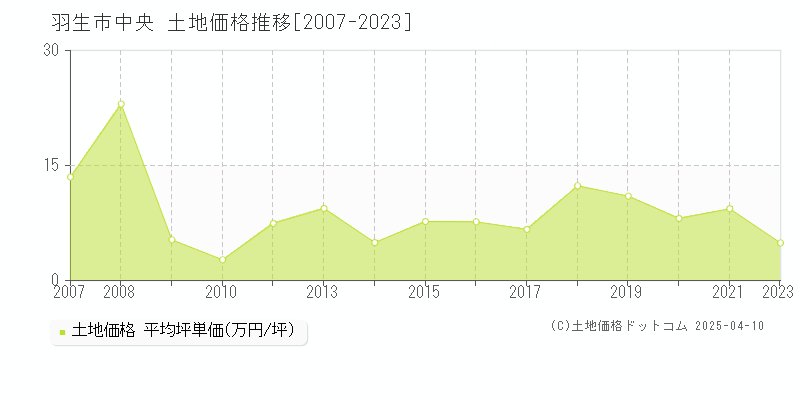 羽生市中央の土地価格推移グラフ 