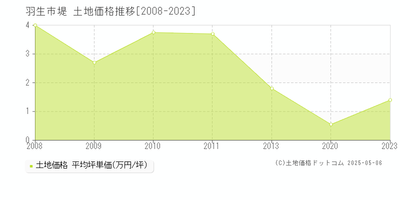 堤(羽生市)の土地価格推移グラフ(坪単価)[2008-2023年]