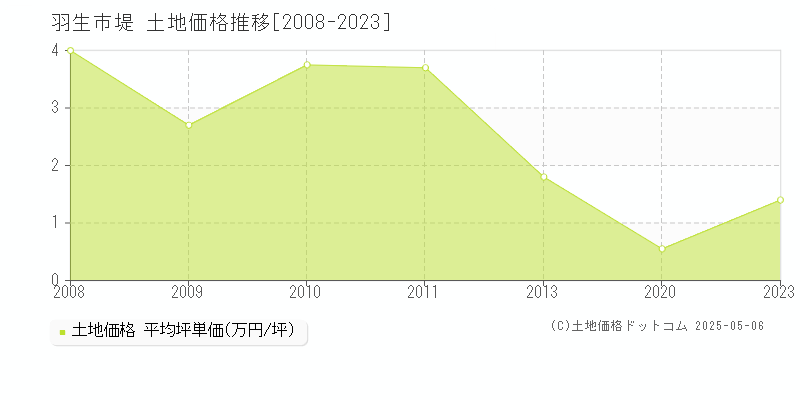 羽生市堤の土地価格推移グラフ 