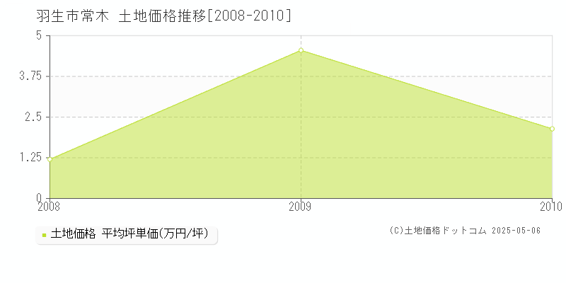常木(羽生市)の土地価格推移グラフ(坪単価)[2008-2010年]