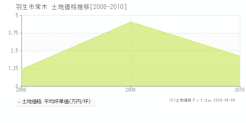 羽生市常木の土地価格推移グラフ 