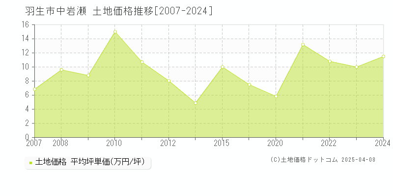 羽生市中岩瀬の土地価格推移グラフ 