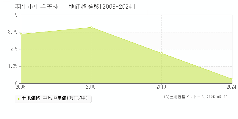 中手子林(羽生市)の土地価格推移グラフ(坪単価)[2008-2024年]