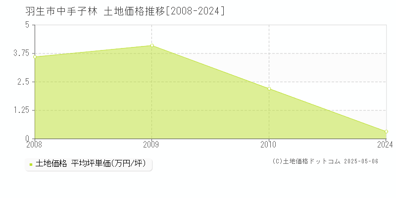 羽生市中手子林の土地価格推移グラフ 