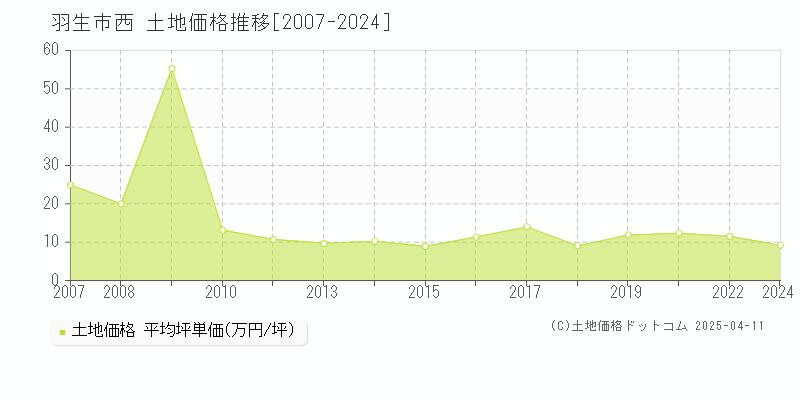 羽生市西の土地価格推移グラフ 