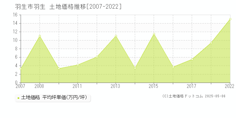 羽生市羽生の土地価格推移グラフ 