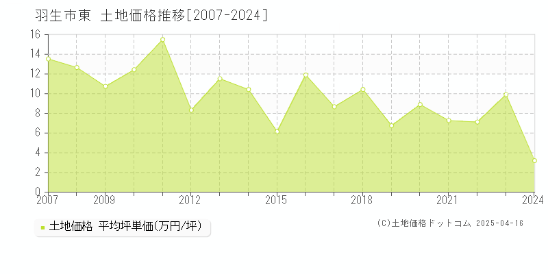 羽生市東の土地価格推移グラフ 