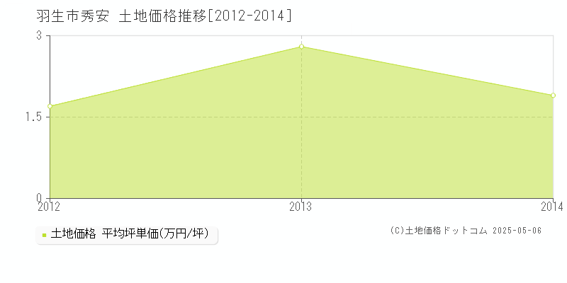 秀安(羽生市)の土地価格推移グラフ(坪単価)[2012-2014年]