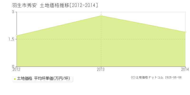 羽生市秀安の土地価格推移グラフ 