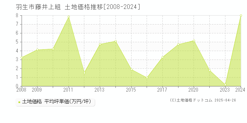 羽生市藤井上組の土地価格推移グラフ 