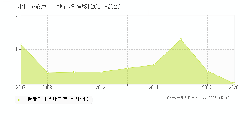 発戸(羽生市)の土地価格推移グラフ(坪単価)[2007-2020年]