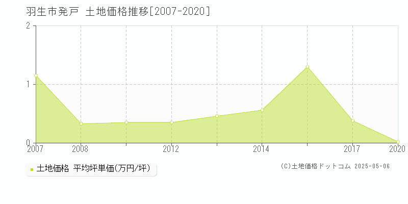 羽生市発戸の土地価格推移グラフ 