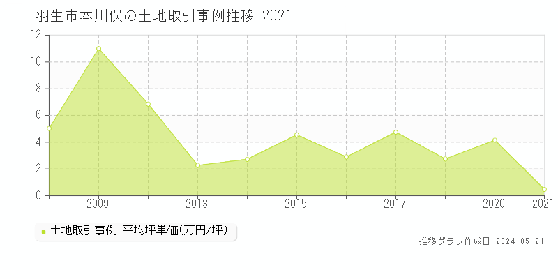 羽生市本川俣の土地価格推移グラフ 