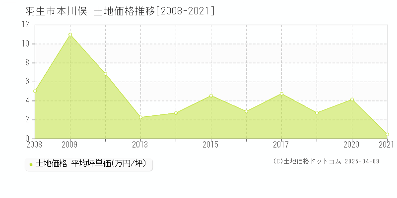 羽生市本川俣の土地価格推移グラフ 