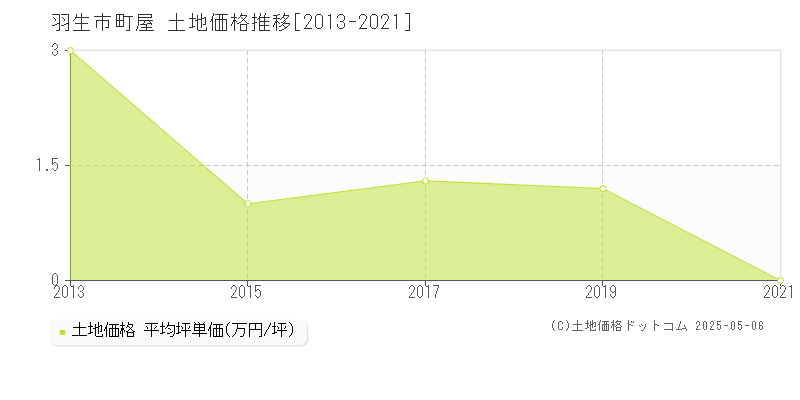 町屋(羽生市)の土地価格推移グラフ(坪単価)[2013-2021年]